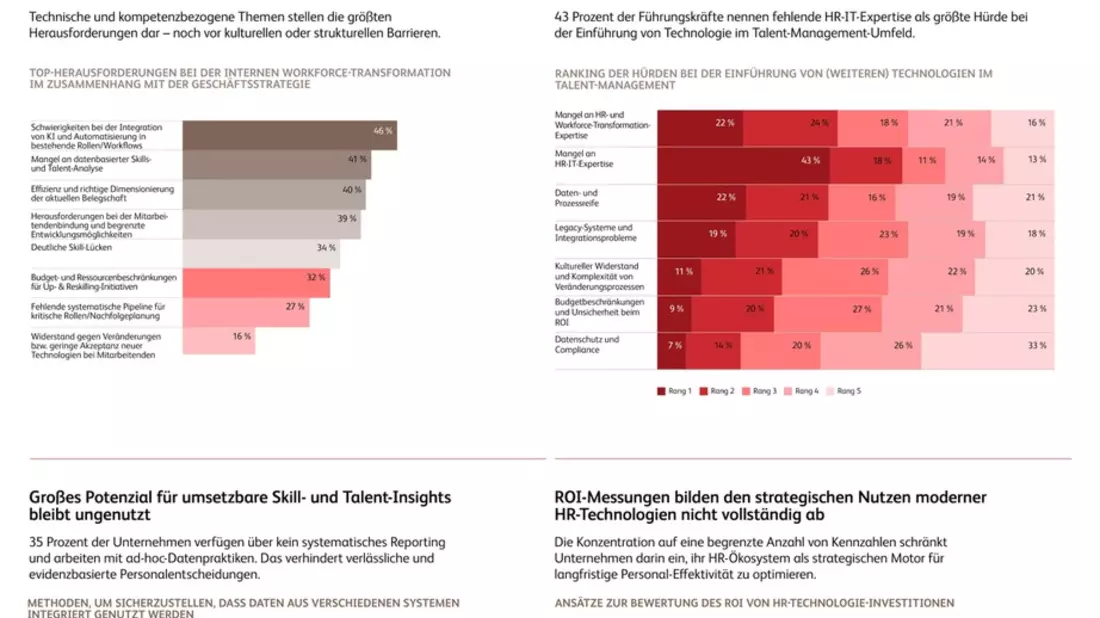 Trotz steigender Investitionen in HR-Technologien fehlt bei jedem dritten Unternehmen die Datenbasis für verlässliche Personalentscheidungen - Bild: presseportal.de