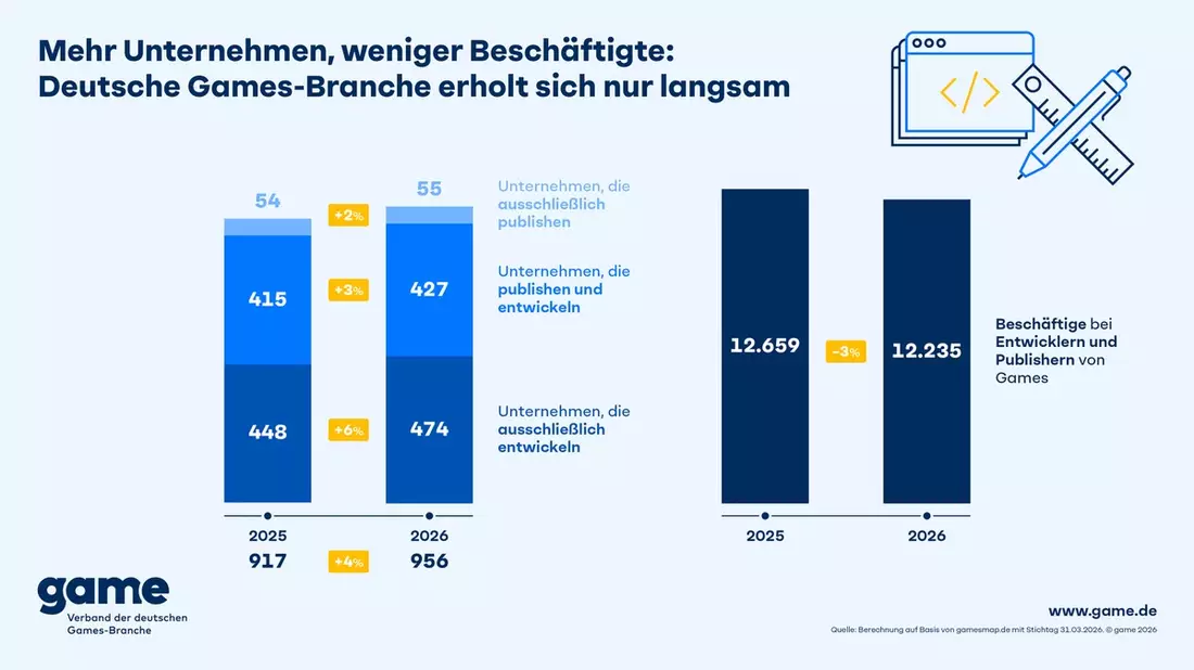 Mehr Unternehmen, weniger Beschäftigte: Deutsche Games-Branche erholt sich nur langsam - Bild: presseportal.de