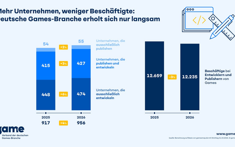 Mehr Unternehmen, weniger Beschäftigte: Deutsche Games-Branche erholt sich nur langsam - Foto: presseportal.de