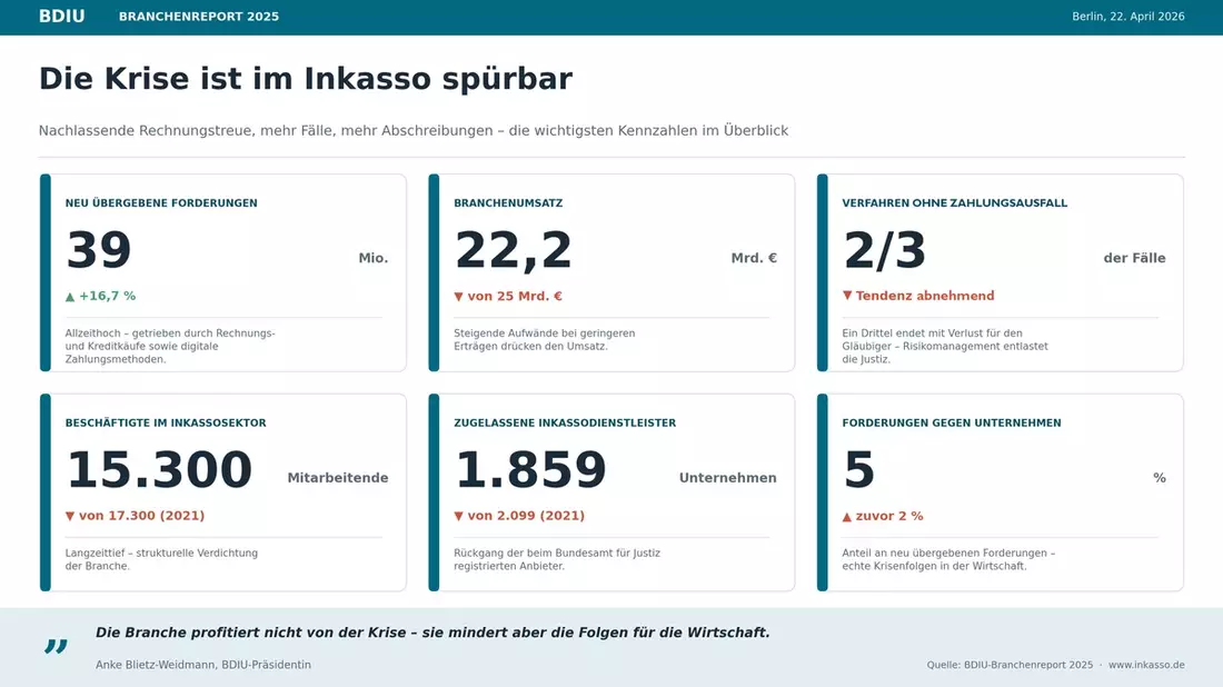 Branchenreport 2025 der Inkassowirtschaft / Nachlassende Rechnungstreue, mehr Fälle, mehr Abschreibungen: die Krise ist im Inkasso spürbar - Bild: presseportal.de