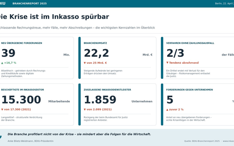 Branchenreport 2025 der Inkassowirtschaft / Nachlassende Rechnungstreue, mehr Fälle, mehr Abschreibungen: die Krise ist im Inkasso spürbar - Foto: presseportal.de