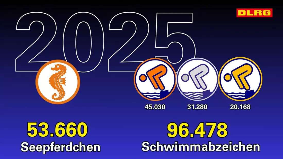 Bronze, Silber, Gold: DLRG gibt 2025 knapp 100.000 Schwimmabzeichen aus - Bild: presseportal.de