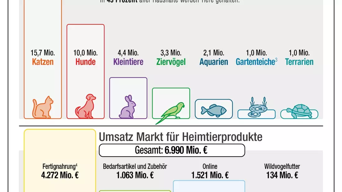 Der Deutsche Heimtiermarkt 2025 / Umsätze bleiben auf hohem Niveau - Heimtiere in 43 Prozent der Haushalte - Bild: presseportal.de