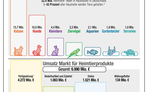 Der Deutsche Heimtiermarkt 2025 / Umsätze bleiben auf hohem Niveau - Heimtiere in 43 Prozent der Haushalte - Foto: presseportal.de