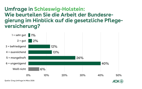 Umfrage zur Pflege: Deutliche Mehrheit der Menschen in Schleswig-Holstein unzufrieden mit Arbeit der Bundesregierung - AOK-Chef Tom Ackermann: Handlungsbedarf in der Pflegeversicherung ist gewaltig. - Foto: presseportal.de
