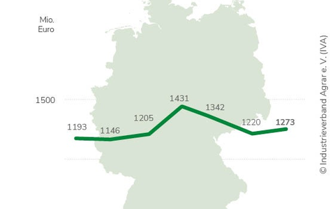 Agrarchemie: Geringes Wachstum, große Unsicherheit / IVA-Präsident Wagner erneuert Forderung nach Abschaffung des UBA-Vetos bei Pflanzenschutz-Zulassung / CBAM und MFN-Zölle für fairen Wettbewerb - Foto: presseportal.de