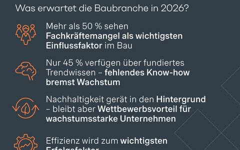 Bausektor-Studie: Nachfrage steigt, Kapazitäten fehlen - Branche vor dem nächsten Engpass - Foto: presseportal.de