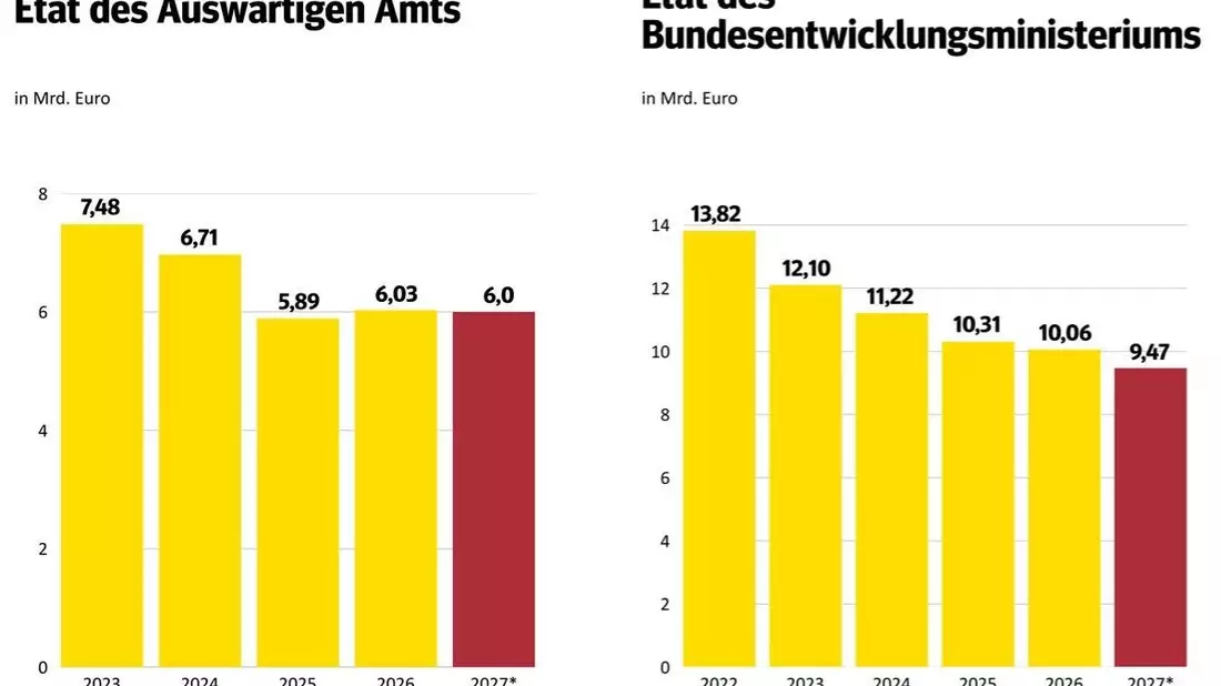 Help mahnt: Milliarden für Tankrabatt, Kürzungen für Menschen in Not - ein fatales Signal - Bild: presseportal.de