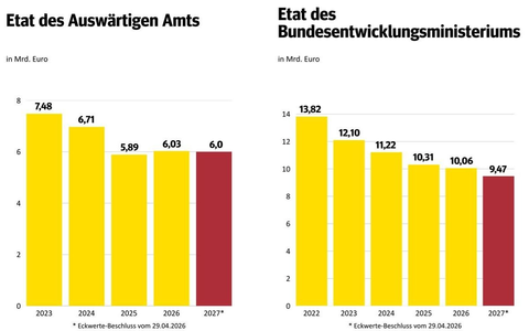 Help mahnt: Milliarden für Tankrabatt, Kürzungen für Menschen in Not - ein fatales Signal - Foto: presseportal.de