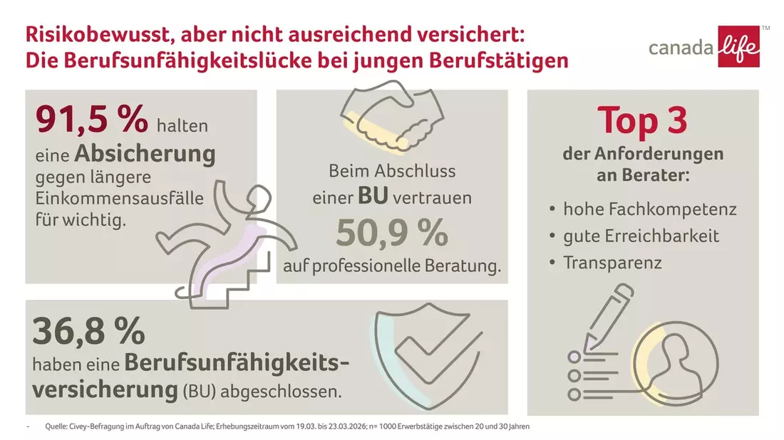 Risikobewusst, aber unterversichert: Junge Berufstätige und Berufsunfähigkeit - Bild: presseportal.de
