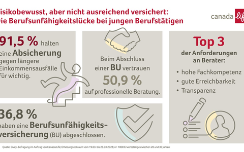Risikobewusst, aber unterversichert: Junge Berufstätige und Berufsunfähigkeit - Foto: presseportal.de
