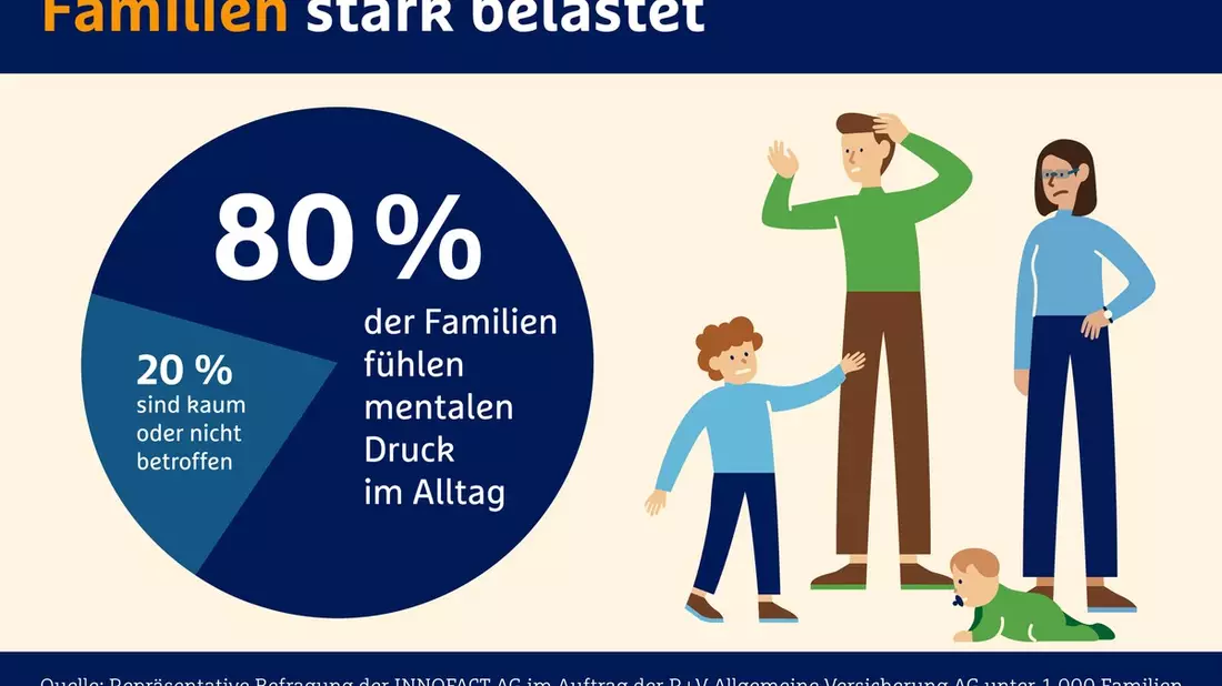 Studie und Film der R+V Versicherung zeigen: Mentale Belastung von Familien sehr hoch / Familien unter Dauerdruck: Tabuthema offen ansprechen - Bild: presseportal.de
