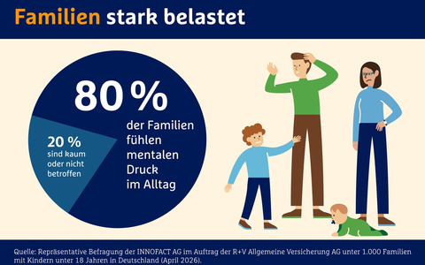 Studie und Film der R+V Versicherung zeigen: Mentale Belastung von Familien sehr hoch / Familien unter Dauerdruck: Tabuthema offen ansprechen - Foto: presseportal.de