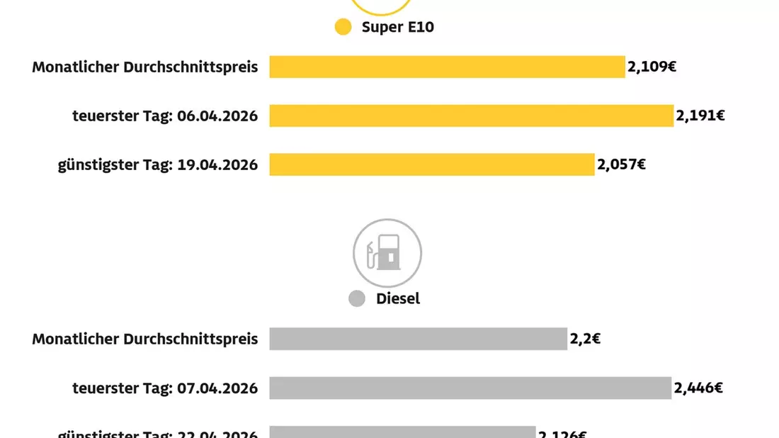 April teuerster Tankmonat aller Zeiten / ADAC Auswertung: Super E10 kostete 2,109 Euro je Liter, Diesel 2,263 Euro / Preisniveau mit Einführung des Österreich-Modells deutlich gestiegen - Bild: presseportal.de