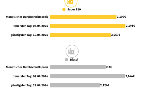 April teuerster Tankmonat aller Zeiten / ADAC Auswertung: Super E10 kostete 2,109 Euro je Liter, Diesel 2,263 Euro / Preisniveau mit Einführung des Österreich-Modells deutlich gestiegen - Foto: presseportal.de