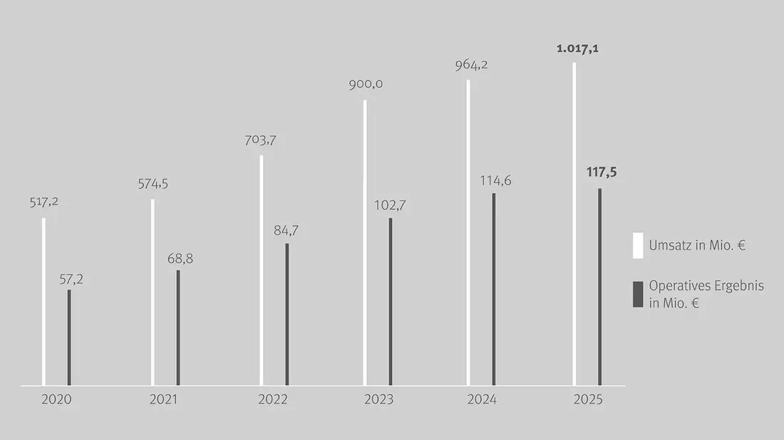 Drees & Sommer verzeichnet 2025 Zuwächse bei Umsatz und Gewinn - Bild: presseportal.de
