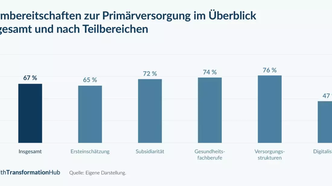 Große Mehrheit der Bevölkerung unterstützt grundlegende Reformen im Gesundheitssystem - Bild: presseportal.de