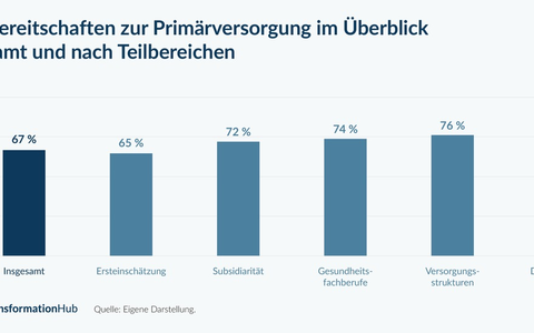 Große Mehrheit der Bevölkerung unterstützt grundlegende Reformen im Gesundheitssystem - Foto: presseportal.de