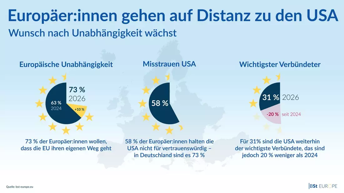 Europäer:innen gehen auf Distanz zu den USA: Wunsch nach Eigenständigkeit wächst - Bild: presseportal.de