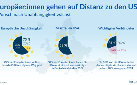 Europäer:innen gehen auf Distanz zu den USA: Wunsch nach Eigenständigkeit wächst - Foto: presseportal.de