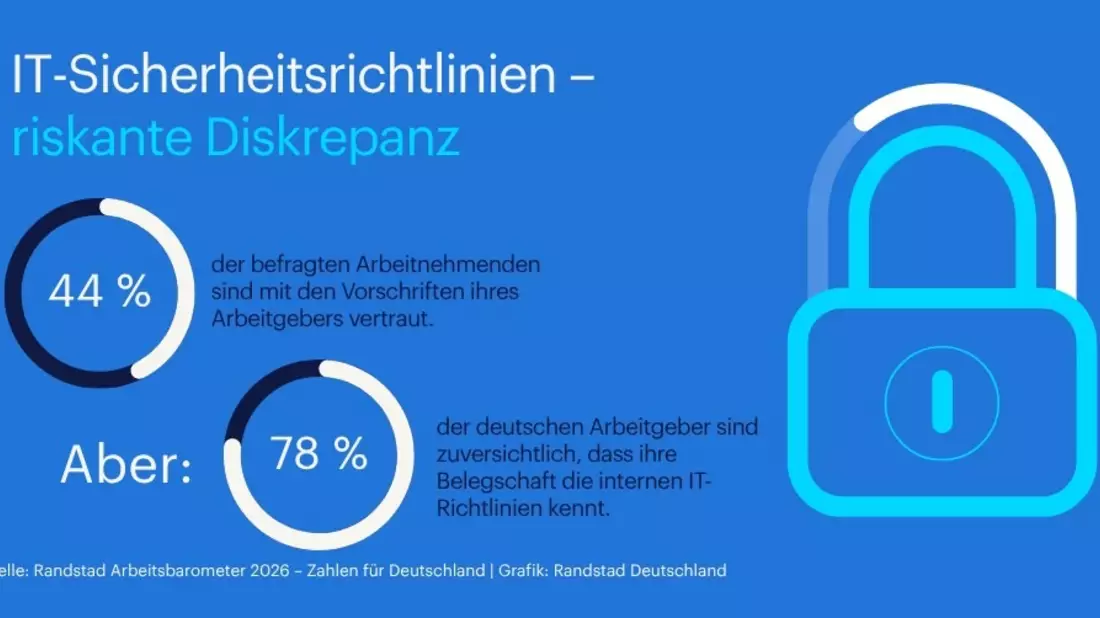 Weniger als die Hälfte der Arbeitnehmenden kennt IT-Sicherheitsrichtlinien ihres Arbeitgebers - Bild: presseportal.de