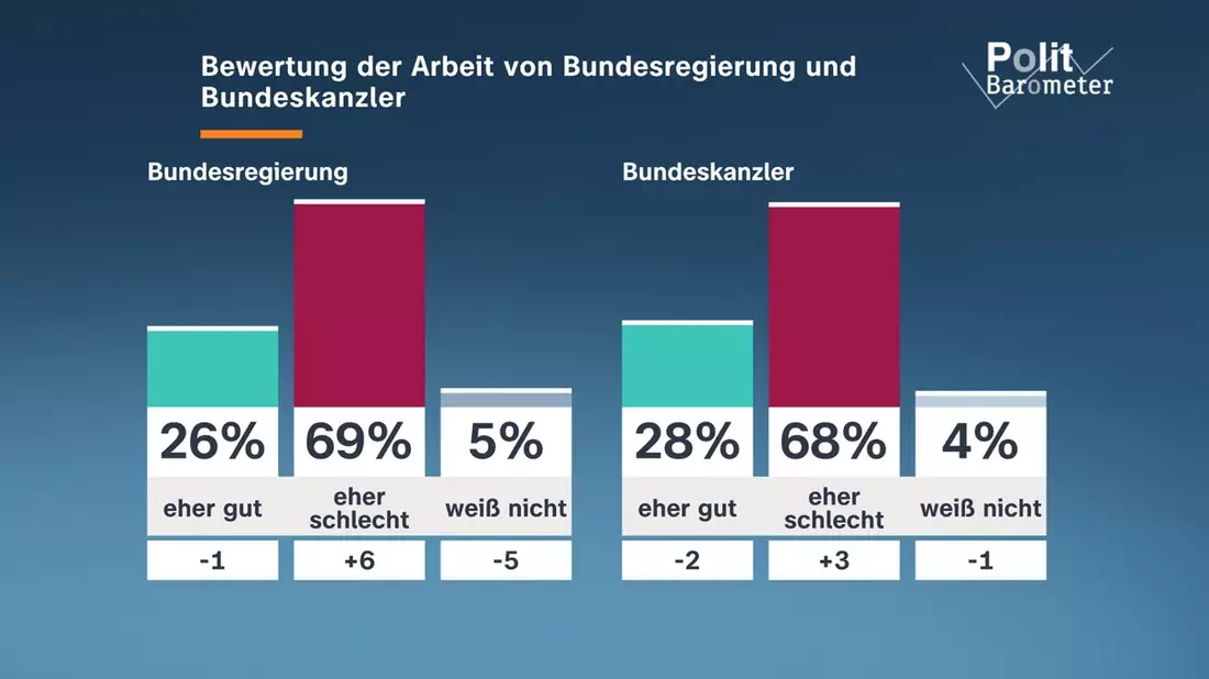 ZDF-Politbarometer Mai I 2026 / Hohe Unzufriedenheit mit Bundesregierung und Bundeskanzler/Große Skepsis gegenüber der Gesundheitsreform - Bild: presseportal.de