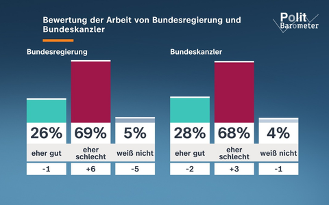 ZDF-Politbarometer Mai I 2026 / Hohe Unzufriedenheit mit Bundesregierung und Bundeskanzler/Große Skepsis gegenüber der Gesundheitsreform - Foto: presseportal.de