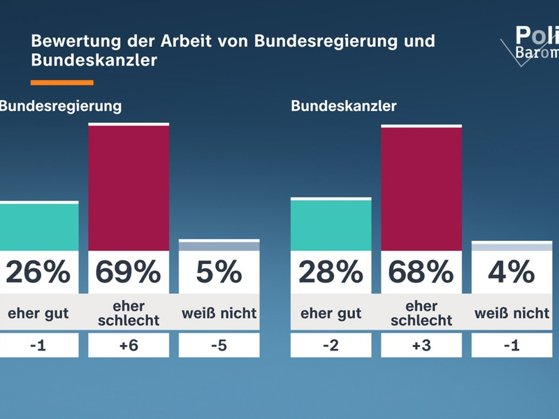 ZDF-Politbarometer Mai I 2026 / Hohe Unzufriedenheit mit Bundesregierung und Bundeskanzler/Große Skepsis gegenüber der Gesundheitsreform - Foto: presseportal.de