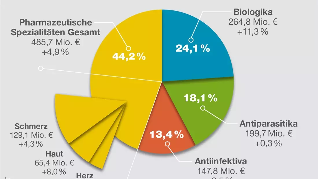 Tiergesundheit gestalten - Innovation, Sicherheit und Nachhaltigkeit im Fokus - Bild: presseportal.de