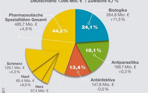 Tiergesundheit gestalten - Innovation, Sicherheit und Nachhaltigkeit im Fokus - Foto: presseportal.de