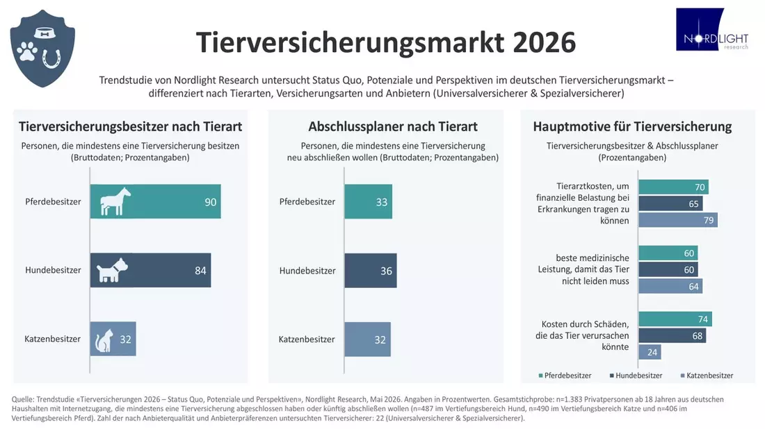 Der Tierversicherungsmarkt bleibt attraktiv und stark umkämpft - Bild: presseportal.de