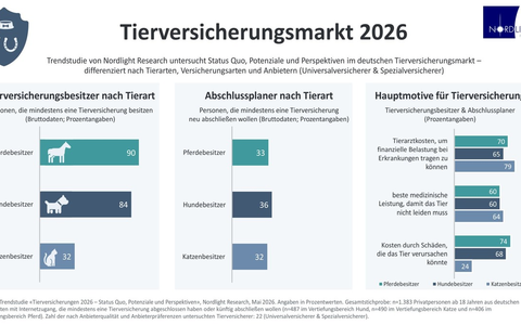 Der Tierversicherungsmarkt bleibt attraktiv und stark umkämpft - Foto: presseportal.de