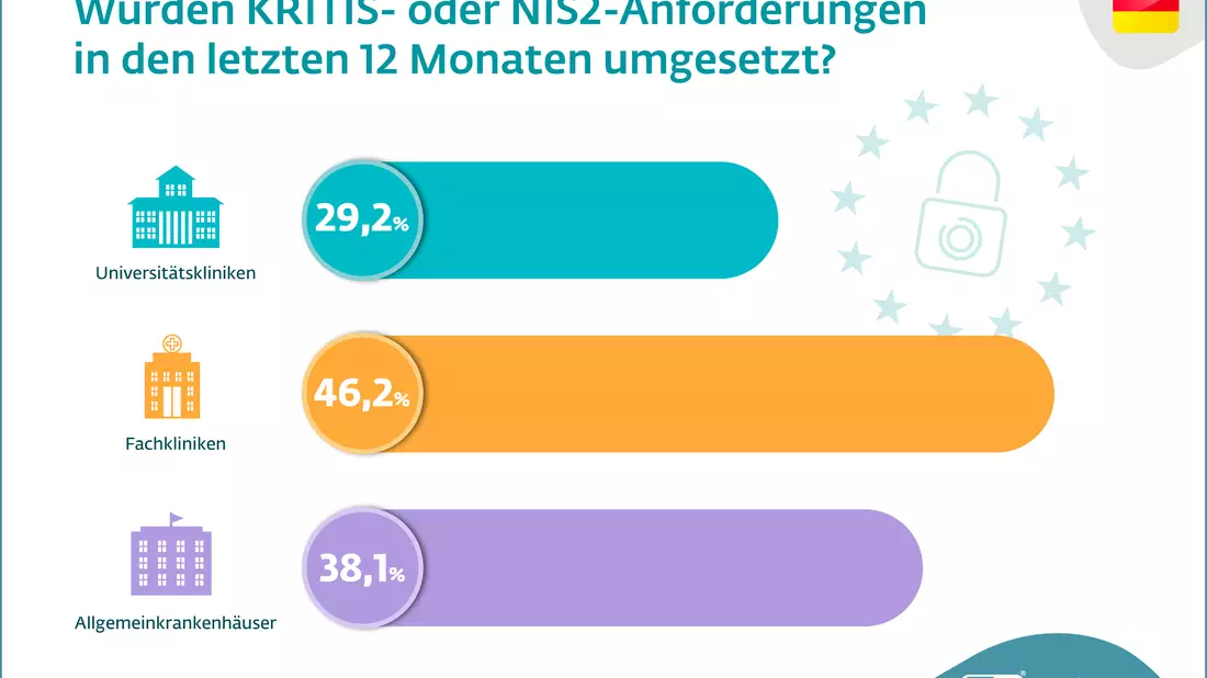 Krankenhäuser hinken bei NIS2 hinterher - Bild: ESET über pressetext.de