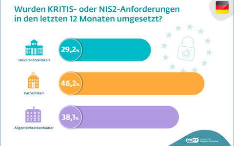 Krankenhäuser hinken bei NIS2 hinterher - Foto: ESET über pressetext.de