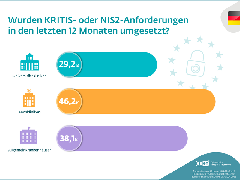 Krankenhäuser hinken bei NIS2 hinterher - Foto: ESET über pressetext.de