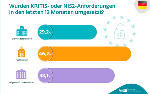 Trotz Investionen: Viele Krankenhäuser hinken bei NIS2 hinterher - Foto: presseportal.de