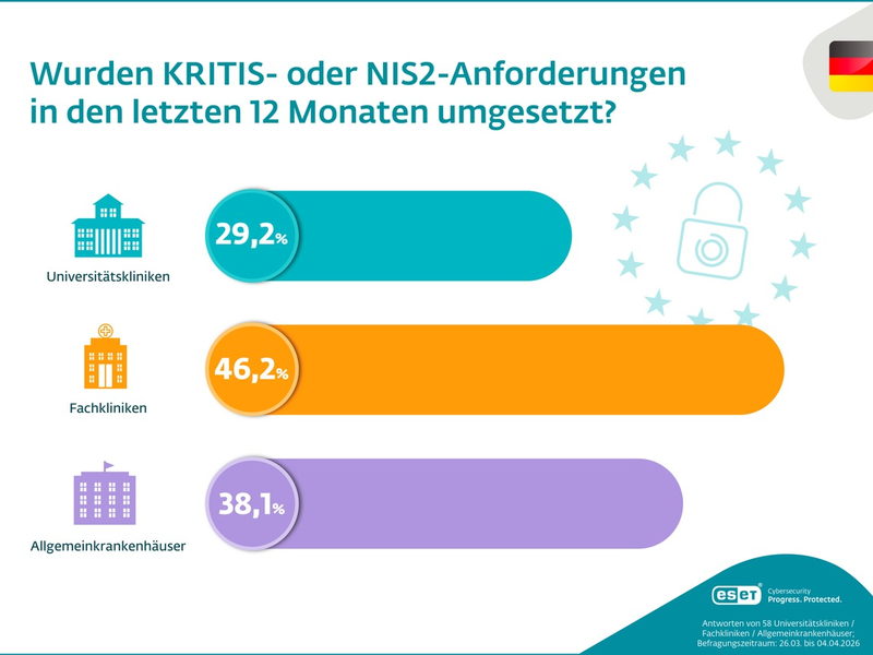 Trotz Investionen: Viele Krankenhäuser hinken bei NIS2 hinterher - Foto: presseportal.de