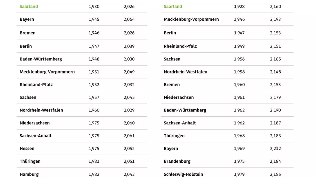 Saarländer tanken am billigsten / Schleswig-Holsteiner und Hamburger Autofahrer zahlen beim Tanken am meisten / ADAC: Preise in allen 16 Bundesländern aktuell unter zwei Euro - Bild: presseportal.de