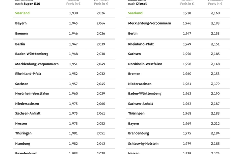 Saarländer tanken am billigsten / Schleswig-Holsteiner und Hamburger Autofahrer zahlen beim Tanken am meisten / ADAC: Preise in allen 16 Bundesländern aktuell unter zwei Euro - Foto: presseportal.de