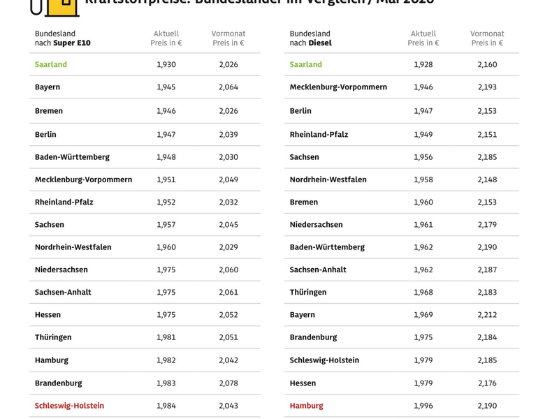 Saarländer tanken am billigsten / Schleswig-Holsteiner und Hamburger Autofahrer zahlen beim Tanken am meisten / ADAC: Preise in allen 16 Bundesländern aktuell unter zwei Euro - Foto: presseportal.de