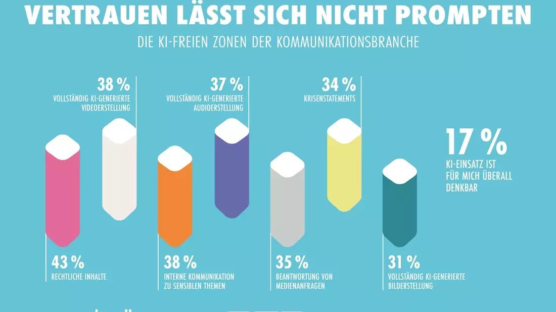 KI-freie Zonen: Wo PR-Profis bewusst keine Künstliche Intelligenz einsetzen - Bild: presseportal.de
