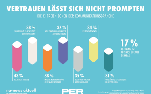 KI-freie Zonen: Wo PR-Profis bewusst keine Künstliche Intelligenz einsetzen - Foto: presseportal.de