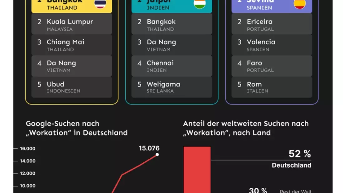 Workation Atlas 2026: Welche Stadt für welchen Berufstyp und Reisestil? - Bild: presseportal.de