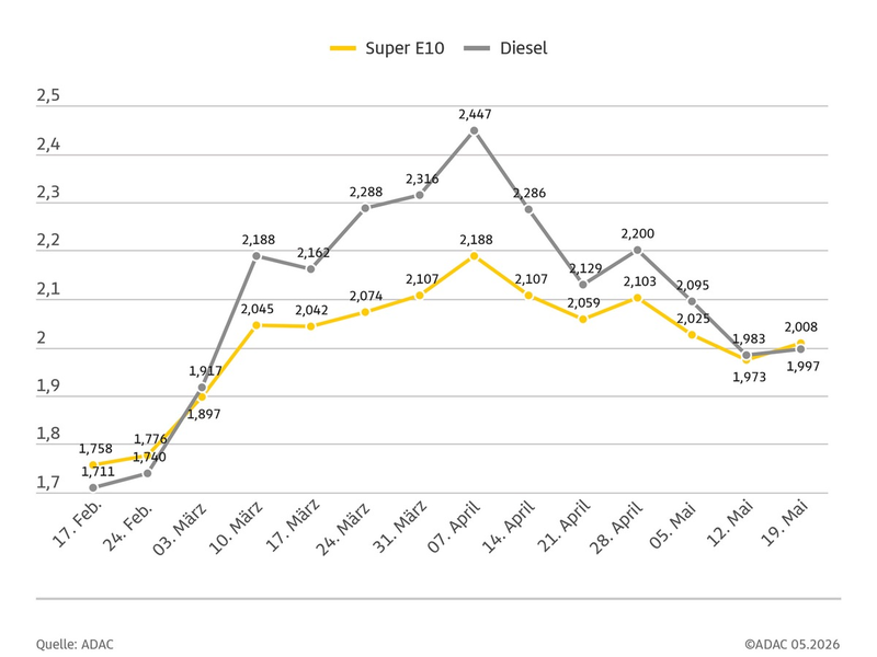 Preis für Super E10 wieder über zwei Euro / Anstieg gegenüber Vorwoche um 3,5 Cent / Diesel 1,4 Cent teurer / ADAC Umfrage: Mehrheit der Autofahrer hat das Tankverhalten an 12-Uhr-Regel angepasst - Foto: presseportal.de