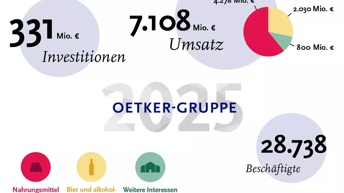 Oetker-Gruppe behauptet sich erfolgreich in einem anspruchsvollen Marktumfeld - Bild: presseportal.de