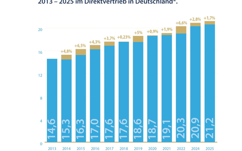 Studie 2026: Direktvertrieb behauptet sich konstant mit einem Umsatz von über 21 Milliarden - Foto: presseportal.de