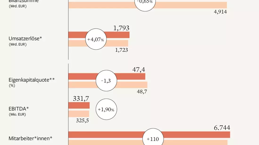 Internationaler und diversifizierter: Schörghuber Gruppe wächst weiter und richtet den Blick auf neue Märkte - Bild: presseportal.de