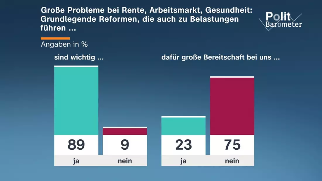 ZDF-Politbarometer Mai II 2026 / Mehrheit: In Deutschland geringe Bereitschaft für grundlegende Reformen/Mehrheit sieht China als führende Weltmacht – USA fallen zurück - Bild: presseportal.de