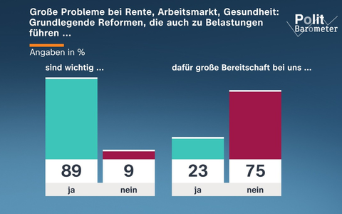 ZDF-Politbarometer Mai II 2026 / Mehrheit: In Deutschland geringe Bereitschaft für grundlegende Reformen/Mehrheit sieht China als führende Weltmacht – USA fallen zurück - Foto: presseportal.de
