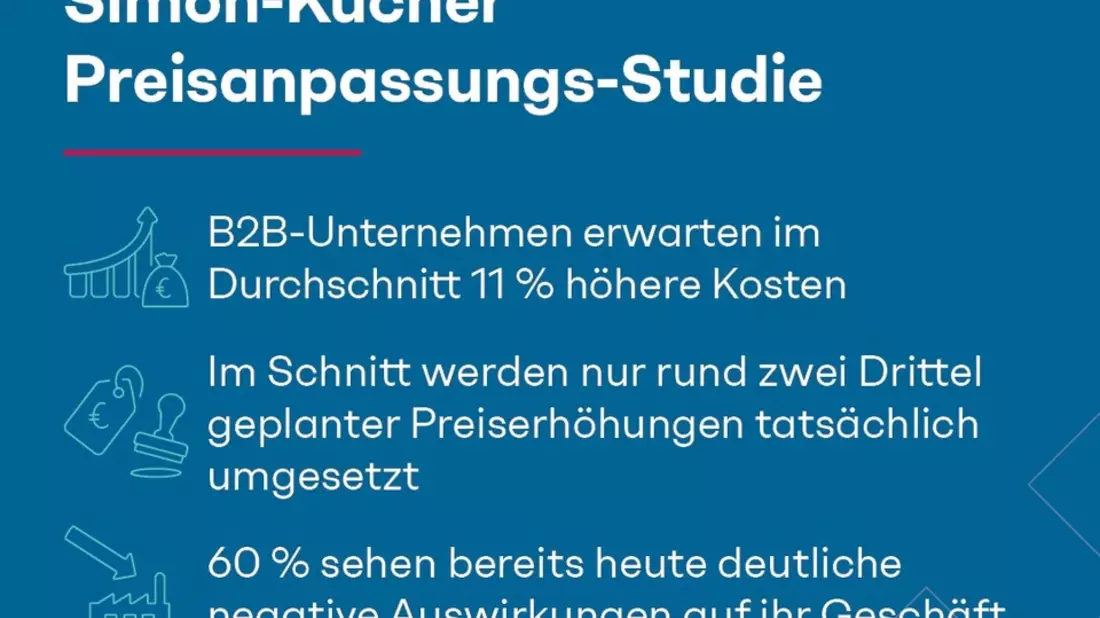 Preisanpassungs-Studie zeigt: 11 % höhere Kosten, aber nur 7 % Preisweitergabe setzen Industrieunternehmen unter Druck - Bild: presseportal.de